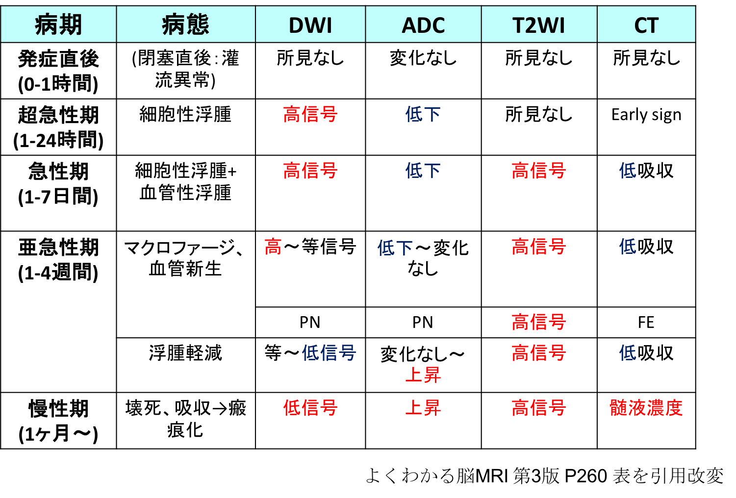 動画解説】脳梗塞のMRI,CT画像の経時的変化まとめ